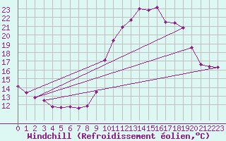 Courbe du refroidissement olien pour Saint-Vran (05)