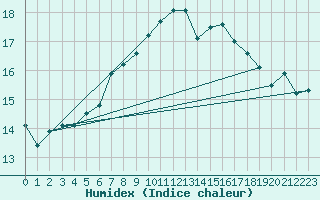 Courbe de l'humidex pour Mersin