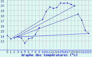 Courbe de tempratures pour Dax (40)