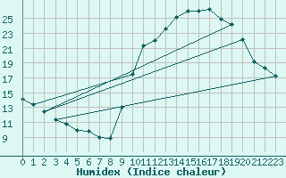 Courbe de l'humidex pour Bziers Cap d'Agde (34)