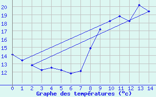 Courbe de tempratures pour Bessas (07)