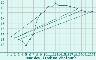 Courbe de l'humidex pour Waddington