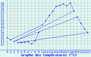 Courbe de tempratures pour Grenoble/agglo Le Versoud (38)
