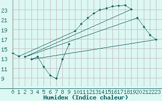 Courbe de l'humidex pour Rouen (76)