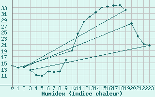 Courbe de l'humidex pour Bergerac (24)