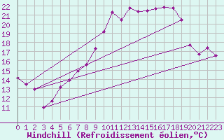 Courbe du refroidissement olien pour Schleiz