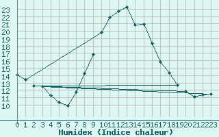 Courbe de l'humidex pour Waidhofen an der Ybbs