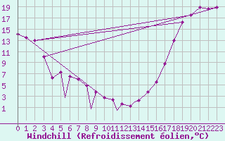 Courbe du refroidissement olien pour Baie Comeau, Que.