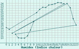 Courbe de l'humidex pour Herhet (Be)