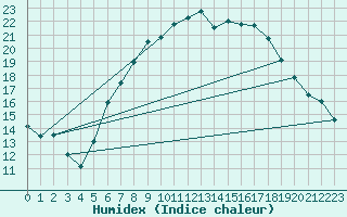 Courbe de l'humidex pour Coburg