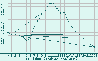 Courbe de l'humidex pour Soria (Esp)