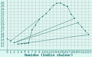 Courbe de l'humidex pour Abla