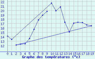 Courbe de tempratures pour Geringswalde-Altgeri