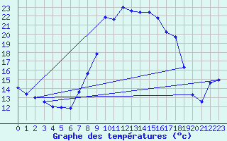 Courbe de tempratures pour Vaduz