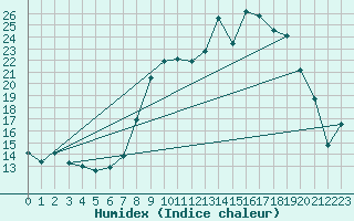 Courbe de l'humidex pour Chteau-Chinon (58)