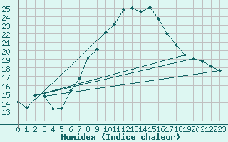 Courbe de l'humidex pour Luka