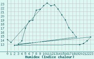 Courbe de l'humidex pour Bitlis
