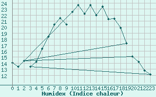 Courbe de l'humidex pour Seibersdorf