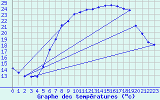 Courbe de tempratures pour Offenbach Wetterpar