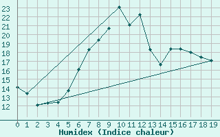 Courbe de l'humidex pour Geringswalde-Altgeri