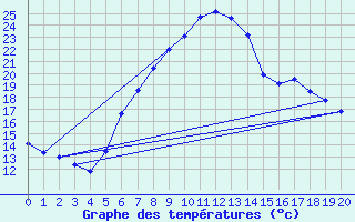 Courbe de tempratures pour Cressier