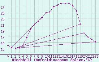 Courbe du refroidissement olien pour Murska Sobota
