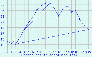 Courbe de tempratures pour Viljandi