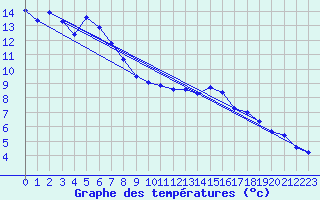 Courbe de tempratures pour Wittering