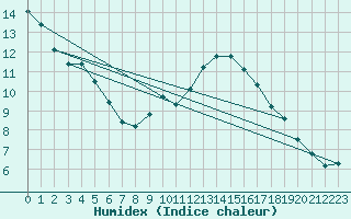 Courbe de l'humidex pour Hd-Bazouges (35)