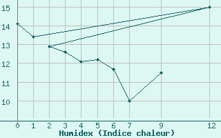 Courbe de l'humidex pour Gijon