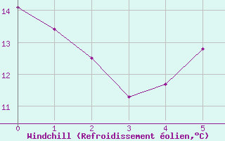 Courbe du refroidissement olien pour Mejrup