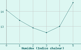 Courbe de l'humidex pour Piatra Neamt