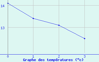 Courbe de tempratures pour Kufstein