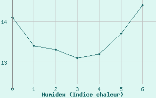 Courbe de l'humidex pour Oksoy Fyr