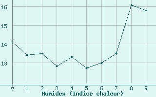 Courbe de l'humidex pour Fossmark