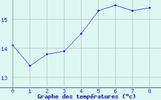 Courbe de tempratures pour Holesov