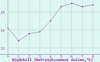 Courbe du refroidissement olien pour Holesov