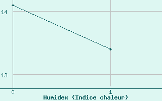 Courbe de l'humidex pour Uto