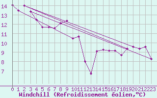 Courbe du refroidissement olien pour Aberdaron