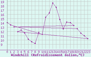 Courbe du refroidissement olien pour Bourges (18)