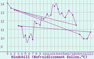 Courbe du refroidissement olien pour Srmellk International Airport