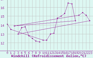 Courbe du refroidissement olien pour Aberporth