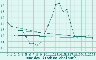 Courbe de l'humidex pour Perpignan Moulin  Vent (66)