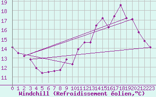 Courbe du refroidissement olien pour Mirepoix (09)
