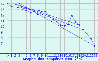 Courbe de tempratures pour Leinefelde