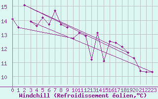 Courbe du refroidissement olien pour Fagernes Leirin