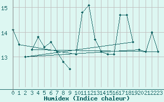 Courbe de l'humidex pour Angers-Beaucouz (49)