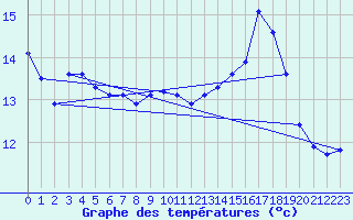 Courbe de tempratures pour Bridel (Lu)