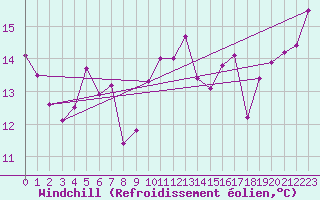 Courbe du refroidissement olien pour Istres (13)
