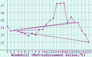 Courbe du refroidissement olien pour Mullingar